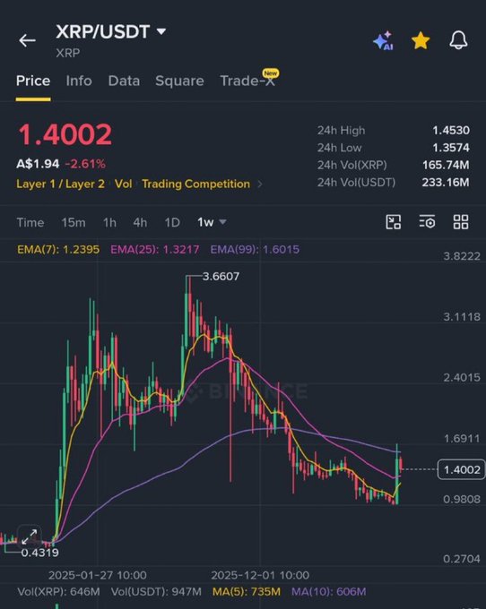 A cryptocurrency trading chart for XRP/USDT shows a price of 1.4002 (A$1.94), down 2.61%, with a 24h high of 1.4530 and low of 1.3574, featuring EMA lines and candlestick patterns over a one-week timeframe.