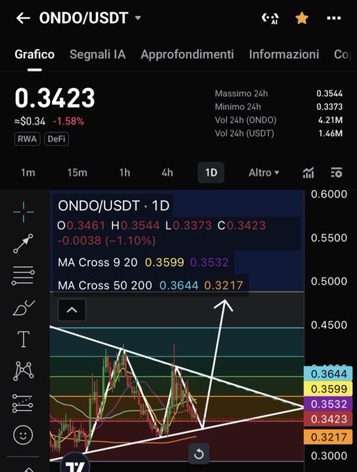 A trading chart for ONDO/USDT showing a current price of 0.3423 (-1.58%), with moving averages (MA Cross 9 20 at 0.3599/0.3532 and MA Cross 50 200 at 0.3644/0.3217) and a descending triangle pattern drawn on the chart.