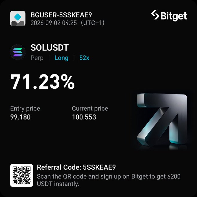 A Bitget promotional graphic shows a SOLUSDT long position at 52x leverage with a 71.23% gain, entry price 99.180, current price 100.553, and referral code 5SSKEAE9.