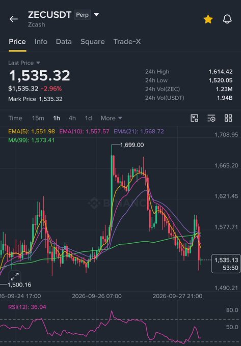 A trading chart for ZECUSDT (Zcash) Perpetual showing a last price of 1,535.32, down 2.96%, with a 24h high of 1,614.42 and 24h low of 1,520.05, including EMA indicators and an RSI(12) of 36.94.