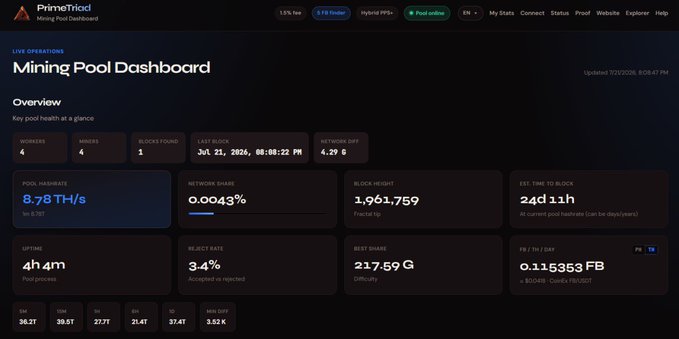 A screenshot of the PrimeTriad Mining Pool Dashboard displaying live operations with a hash rate of 8.78 TH/s, network share of 0.0043%, block height of 1,961,759, and 0.115353 FB mined in the last 24 hours, supporting the announcement that PrimeTriad has successfully mined FB (Fractal Bitcoin).