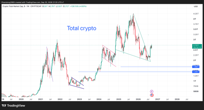 A TradingView candlestick chart for the 'Crypto Total Market Cap' shows a descending triangle pattern forming, with technical analysis trendlines drawn on the chart.