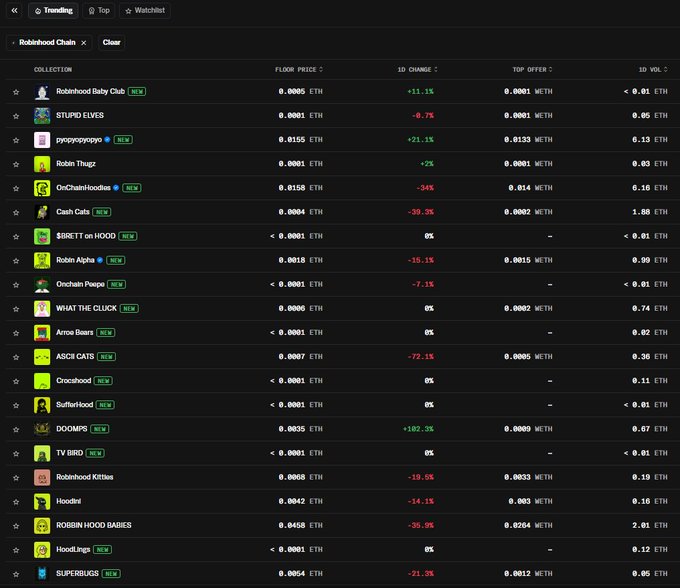 A Robinhood Chain NFT trading dashboard displays numerous collections with floor prices in ETH, showing most have very low or zero trading volume (many under 0.01 ETH), including Robinhood Baby Club, STUPID ELVES, OnChainHoodies, and Hoofini—visually confirming the "Game Over" sentiment with minimal market activity across the platform.