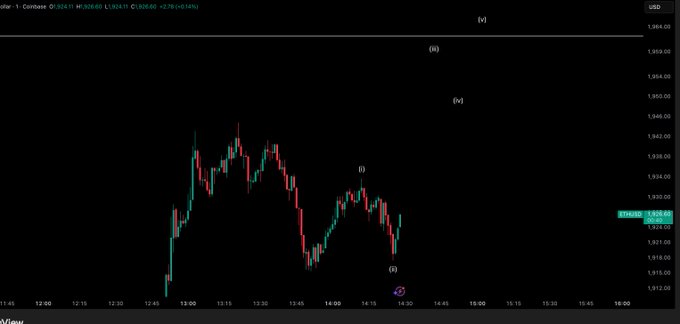 A candlestick chart of Coinbase (CONTBASE) at 1,926.01, showing a completed wave 4 around 1,928.50 with price currently at 1,926.43, illustrating the expected initiation of wave 5.