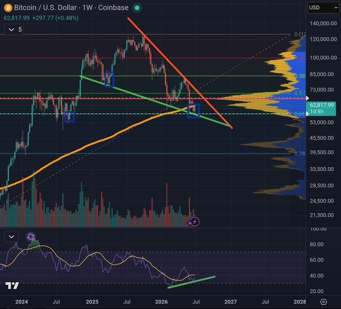 A weekly candlestick chart of Bitcoin/U.S. Dollar on Coinbase showing BTC at $62,817.99 (+0.48%), featuring a red descending trendline, an orange 200-week moving average curving upward near the current price, highlighted bullish reversal candlestick patterns (tweezer bottom and bullish engulfing) marked with blue boxes, and an RSI indicator at the bottom displaying a bullish divergence with a green upward-sloping trendline—all of which visually support the post's argument that reclaiming $63,000 would signal a significant bullish breakout for Bitcoin.