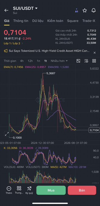 A mobile trading chart shows SUI/USDT priced at 0.7104 USDT, down 2.24% over 24 hours with a 24-hour high of 0.7312 and low of 0.7049. The chart displays historical price action alongside an EMA indicator, supporting the post's update on Sui's strong DeFi ecosystem metrics including $461M TVL and $331M weekly DEX volume.