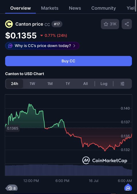 A CoinMarketCap screenshot shows Canton (CC) ranked #17, trading at $0.1355 and down 0.77% over 24 hours, with a "Why is CC's price down today?" prompt visible. The chart supports the post's frustration by depicting CC's failure to rally on positive DTCC news, mirroring the kind of bearish price action that XRP critics might highlight.