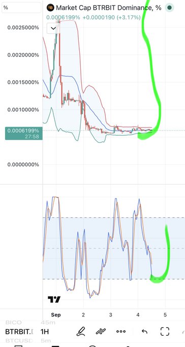 A TradingView chart showing BTRBIT.I market cap dominance at 0.0006199% (+3.17%) on the BICO timeframe, with green hand-drawn annotations highlighting a recent upward trend on the 1H chart.