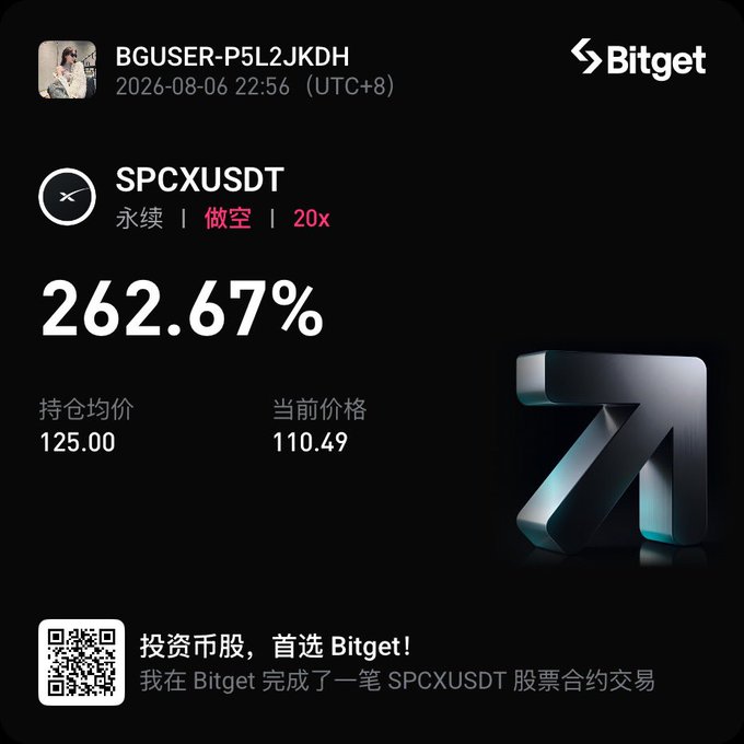 A Bitget trading screenshot showing a 262.67% profit on a 20x leveraged short position on SPCXUSDT perpetual contract, with an entry price of $125.00 and current price of $110.49. The image illustrates the post's call to short SPCX ahead of its token unlock at market open, validating the trader's successful bearish bet.