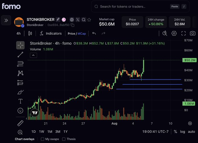 A trading chart on Fomo showing $STONKBROKER (StonkBroker) priced at $0.0207 with a 50.86% 24-hour gain, displaying three horizontal blue support lines drawn around the $20M-$30M market cap range where the trader identified entry points before the price wicked down and then exploded upward to $50.2M.