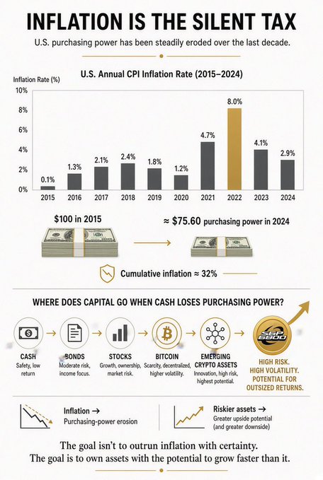 An infographic titled 'INFLATION IS THE SILENT TAX' showing U.S. Annual CPI Inflation Rate from 2015-2024 (peaking at 8.0% in 2022), illustrating how $100 in 2015 equals ~$75.60 in 2024, and showing where capital migrates from Cash to High Risk assets.