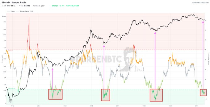 A Bitcoin Sharpe Ratio chart spanning 2012-2024, showing the price (gray line) and Sharpe Ratio (orange line) with shaded red and green zones indicating CAPITULATION regions; the current Sharpe is -1.44 with price at $63,552 and a 3-year window.