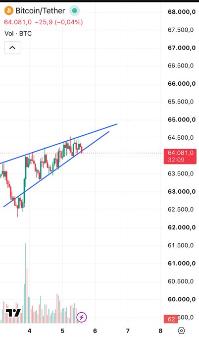 A TradingView candlestick chart for Bitcoin/Tether (BTCUSDT) showing a price of 64,081.0 with an upward wedge pattern drawn in blue lines.