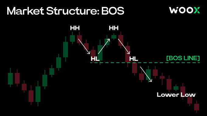 An educational chart titled 'Market Structure: BOS' from wooX illustrating a bearish break of structure on candlesticks, with HH (Higher High), HL (Higher Low) labels, a BOS LINE, and a Lower Low indicated.