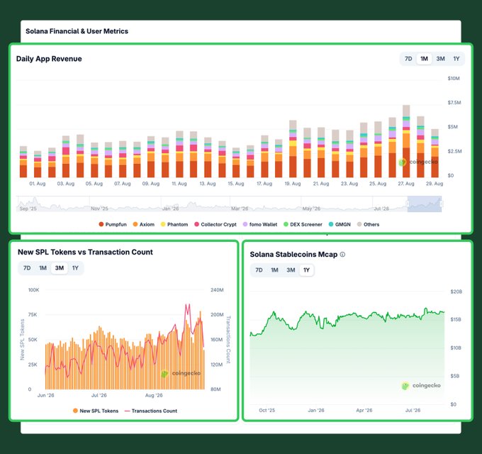 A dashboard titled 'Solana Financial & User Metrics' displaying 'Daily App Revenue', 'New SPL Tokens vs Transaction Count', and 'Solana Stablecoins Mcap' charts, sourced from coingecko.