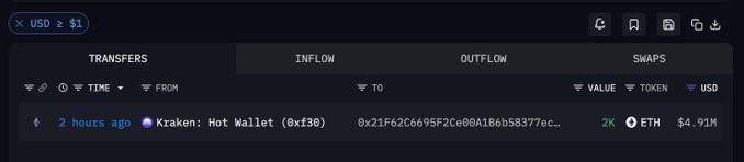 A cryptocurrency exchange interface displays a transaction in the TRANSFERS tab showing a 2-hour-ago ETH transfer from Kraken Hot Wallet to an address with a value of 4.91M USD.