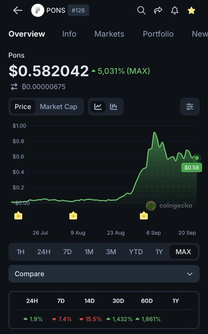 A CoinGecko cryptocurrency chart for 'Pons' ($0.582042) showing a massive 5,031% increase, peaking around early September before pulling back.