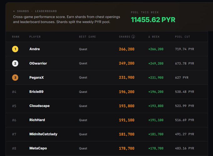 A 'SHARDS' leaderboard ranks players like Andre, OGwarrior, and PegaraX by their best game scores and weekly pool cuts in PYR.