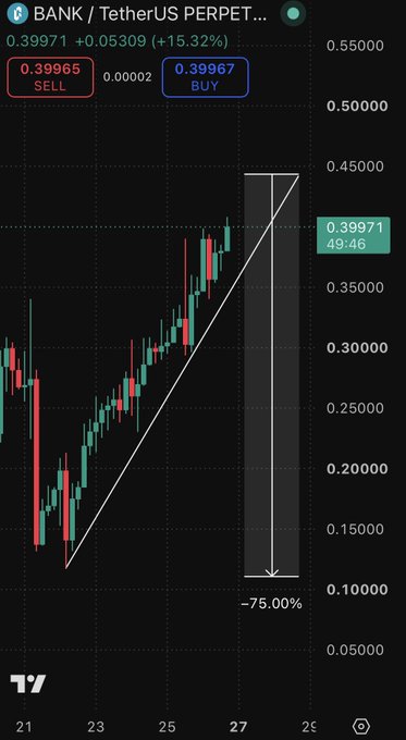 A candlestick chart of the $BANK/TetherUS perpetual pair shows a strong uptrend from ~0.15 to 0.39971 (+15.32%), with an overlaid projection arrow indicating a potential -75.00% decline from the recent high—visually reinforcing the post's warning that $BANK may be setting up for a wave of long liquidations similar to $LAB.