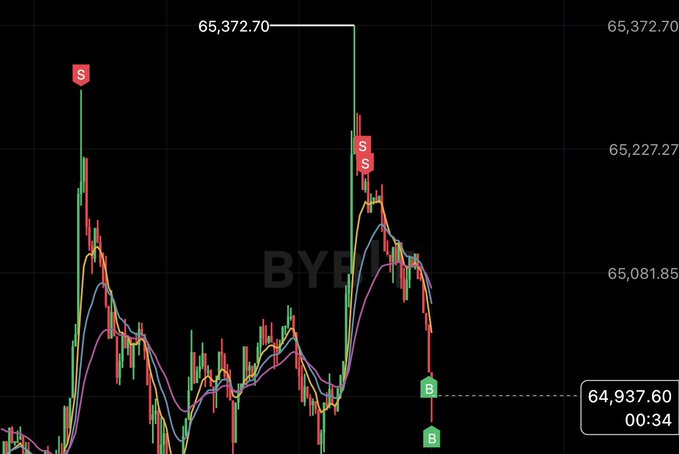 A Bitcoin (BYBIT) candlestick chart shows a sharp gap up to 65,372.70 followed by a sell-off, with short signals (S) marked at the highs and buy signals (B) near 64,937.60 at 00:34, illustrating the "simple gap play" trade described in the post.
