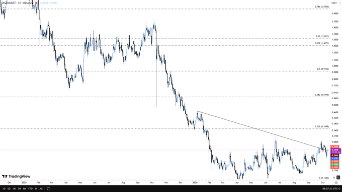 A TradingView daily candlestick chart for EURNZD showing a significant downtrend from early 2025 through late 2025.