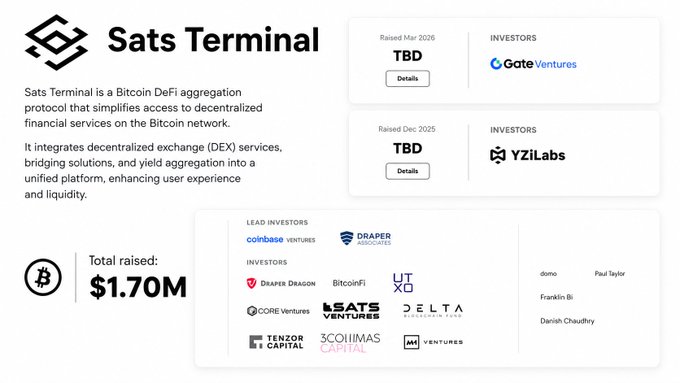 Sats Terminal overview describing it as a Bitcoin DeFi aggregation protocol integrating DEX, bridging, and yield aggregation, showing a total raised amount of $1.70M with investors including Coinbase Ventures, Draper Dragon, and Draper Associates.