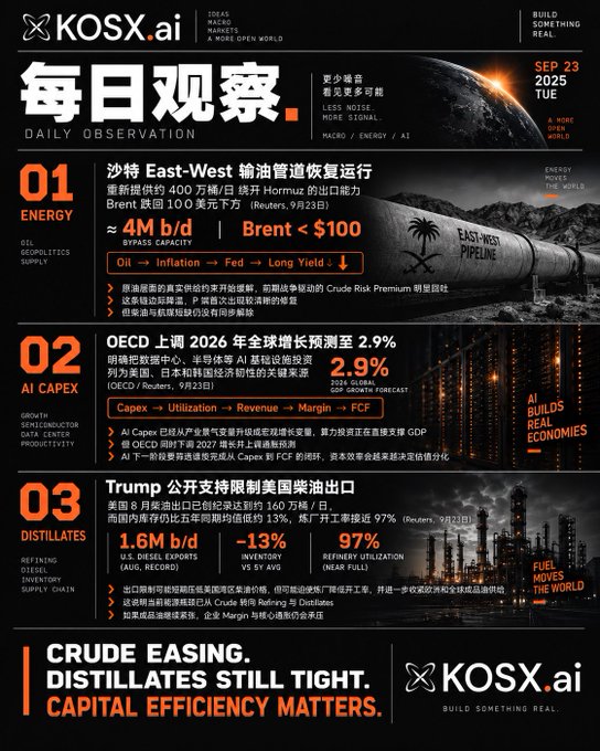 A financial dashboard from KOSX.ai presents a "每日观察" (Daily Observation) report dated September 23, 2025, covering East-West pipeline restoration, OECD's 2.9% global growth forecast, and Trump's policies on US diesel exports, with the headline "CRUDE EASING. DISTILLATES STILL TIGHT. CAPITAL EFFICIENCY MATTERS."