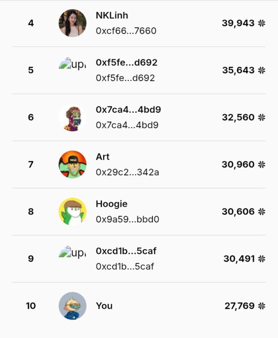 A leaderboard ranking list showing NFT/crypto wallet holders ranked 4-10, including 'NKLinh' at 39,943, '0xf5fe...d692' at 35,643, and ending with 'You' at 27,769, each accompanied by profile pictures and wallet addresses.