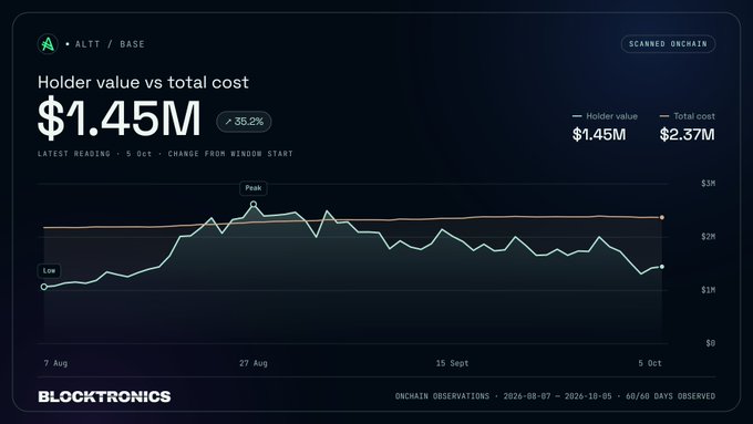 A Blocktronics dashboard titled 'Holder value vs total cost' for 'ALTT/BASE' showing $1.45M holder value versus $2.37M total cost over a 60-day observation period.