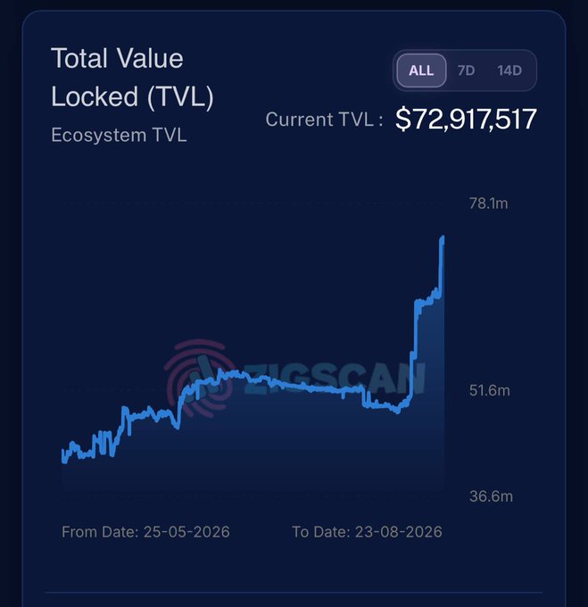 A dark-themed Total Value Locked (TVL) chart for the Ecosystem displays a Current TVL of $72,917,517, with a blue line trending sharply upward from around $36.6m to over $78m between 25-05-2026 and 23-08-2026, visually supporting the post's claim that ZIGChain's TVL just crossed $72M and highlighting the recent strong growth spike that anchors the bullish fundamental narrative.