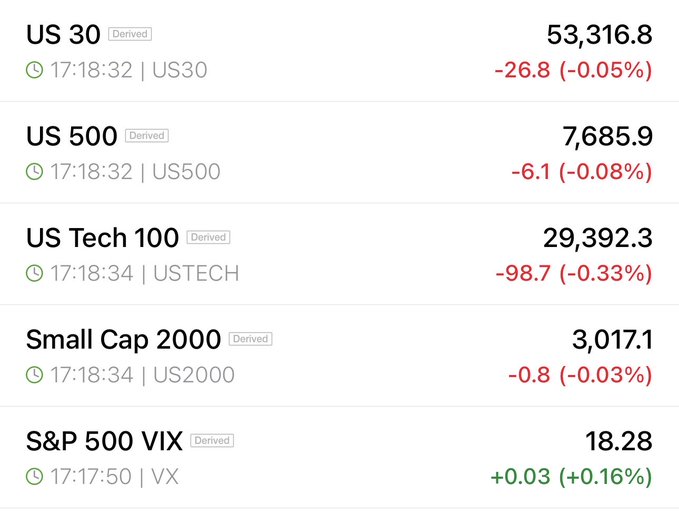 A financial dashboard displays real-time U.S. index futures all trading in negative territory: US 30 down 26.8 (-0.05%) at 53,316.8, US 500 down 6.1 (-0.08%) at 7,685.9, US Tech 100 down 98.7 (-0.33%) at 29,392.3, Small Cap 2000 down 0.8 (-0.03%) at 3,017.1, while the S&P 500 VIX ticked up +0.03 (+0.16%) to 18.28. The modest but broad-based declines across Dow ($DIA), S&P 500 ($SPY), and Nasdaq ($QQQ) futures, combined with a slightly elevated VIX, support the post's implication of a potential fourth consecutive red day for equities.