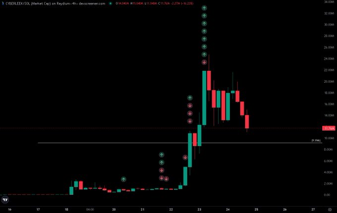 A cryptocurrency chart displays the $CYBERLEEKSOL/USDT 4-hour candle graph on Raydium, showing a price range from approximately 4M to 32M with a recent pullback toward the 9M level, aligning with the post's suggestion to consider entering around the 9M support zone.