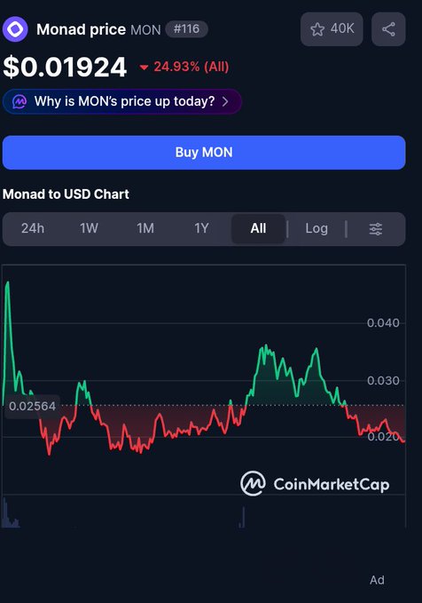 A CoinMarketCap screenshot showing the Monad (MON) token price at $0.01924, down 24.93%, with a price chart.
