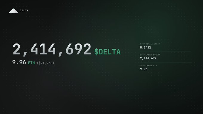 The image displays the DELTA token logo alongside key statistics: 2,414,692 $DELTA tokens bought back and burned, representing 8.241% of total supply, with 9.96 ETH (~$24,938) deployed through cumulative ETH spending of 9.96. This visual reinforces the post's message about the project's ongoing buyback-and-burn flywheel, highlighting the cumulative impact of their weekly revenue-driven token burns.