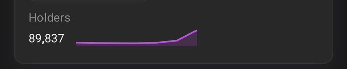 The image shows a "Holders" metric displaying 89,837 with a small upward-trending line graph, indicating the coin's holder count is rising. This visual supports the $CATE prediction of crossing 100,000 holders, as the graph's upward trajectory suggests the milestone is within reach.
