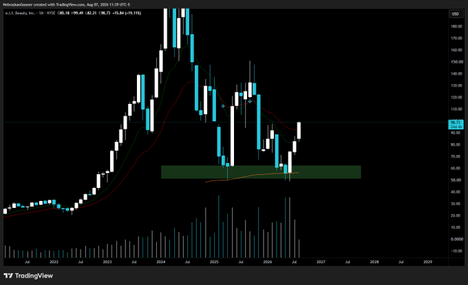 A TradingView monthly candlestick chart of e.l.f. Beauty ($ELF) shows a price of $82.21 with a 6.83% gain, highlighting a green horizontal support zone near the $55-65 range that the stock has bounced off of, aligning with the post's claim of a 50% rebound from key support.