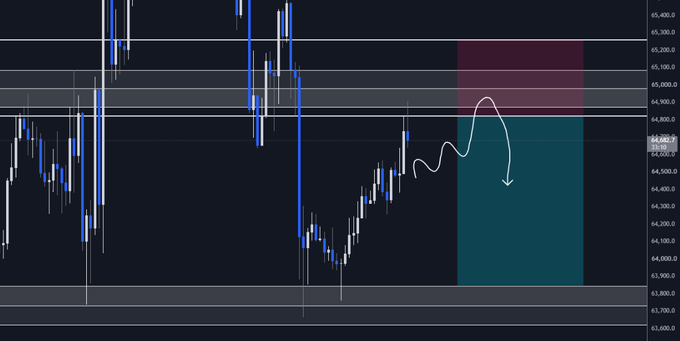 A Bitcoin (BTC/USD) candlestick chart shows price action between 63,600 and 65,480, with a drawn white arrow projecting a short entry near 64,940 that curls upward before sharply declining into a teal-shaded target zone around 64,300–44,500, corresponding to the filled short position.