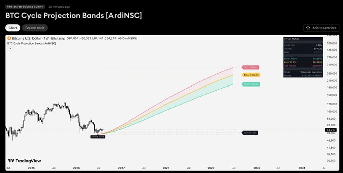 The image shows a TradingView chart titled "BTC Cycle Projection Bands [ArdiNSC]" displaying Bitcoin/USD on Bitstamp, with three colored projection bands converging toward late 2026/early 2027 at targets of $535,000 (red), $440,000 (yellow), and $362,000 (teal), corresponding to automated regression projections. This visualizes the free indicator the post mentions for projecting BTC cycle highs, with current price marked at $63,213 and a "Sell: 63.3% / Buy: 36.6%" signal summary shown on the right.