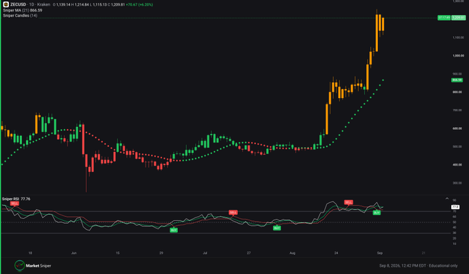 A financial chart for ZCUSD showing an upward trend with candlesticks and moving averages, including RSI indicator and 'Market Sniper' branding, dated Sep 8, 2026.