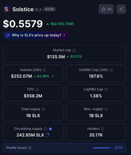 Screenshot of the Solstice (SLX) crypto coin page showing a price of $0.5579 with a 162.15% weekly gain, a $135.5M market cap, and $252.07M in 24-hour volume, reinforcing the post's point about missing out on a profitable Solana airdrop.