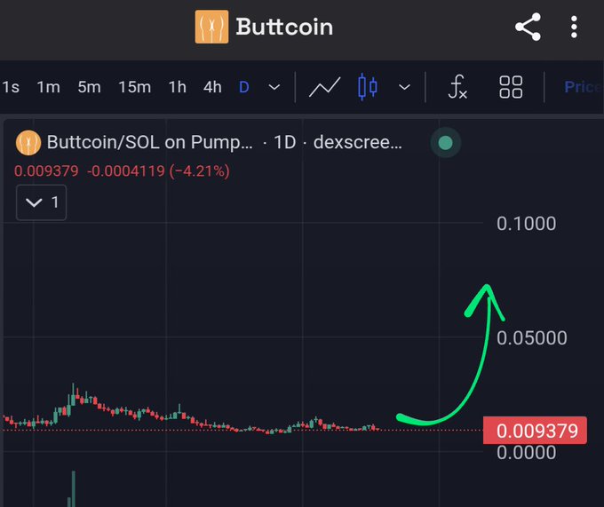 A cryptocurrency trading chart for 'Buttcoin/SOL on Pump' on dexscreener showing a 1D view with a current price of 0.009379 (-4.21%) and a green arrow indicating a significant pump.
