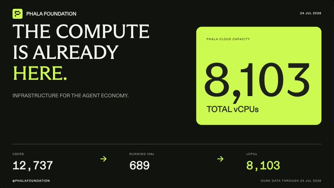 A Phala Foundation dashboard from July 24, 2026, declaring 'THE COMPUTE IS ALREADY HERE. INFRASTRUCTURE FOR THE AGENT ECONOMY,' highlighting 8,103 total vCPUs, 12,737 users, and 689 running VMs.