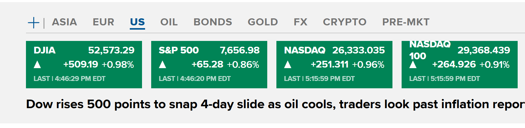 A financial news graphic displays US market indices in green, indicating gains: DJIA 52,573.29 (+509.19), S&P 500 7,656.98 (+65.28), NASDAQ 26,333.035 (+251.311), and NASDAQ 100 29,368.439 (+264.926). The headline reads, "Dow rises 500 points to snap 4-day slide as oil cools, traders look past inflation report."