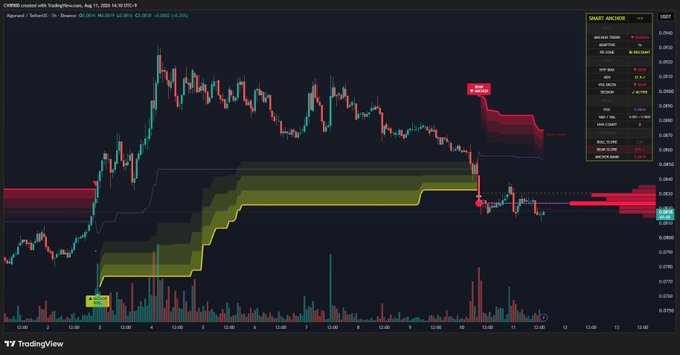 The image displays a TradingView candlestick chart for $ALGO/USDT on Coinbase, showing a sharp price drop on August 11, 2024, where the price broke below a key support level (highlighted in red) and trended downward through the day. The chart visually confirms the post's claim that $ALGO broke major support and reverted to a short-term downtrend, with the price decline clearly marked on the 15-minute timeframe.