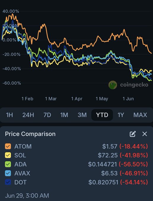 A YTD price comparison chart from CoinGecko shows ATOM down only 18.44% at $1.57, significantly outperforming competitors SOL (-41.98%), AVAX (-46.91%), DOT (-54.14%), and ADA (-56.50%), visually supporting the claim that Cosmos has held up far better than the rest of the crypto market throughout the year's downturns.