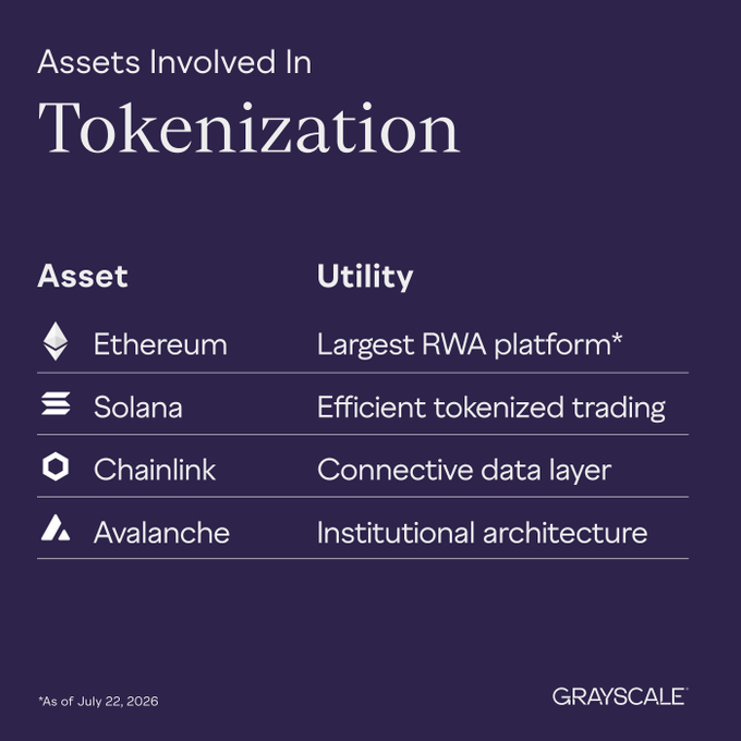 This Grayscale graphic showcases the assets involved in tokenization, detailing Ethereum's role in the largest RWA platform and Chainlink's function as a connective data layer. The image visually reinforces the accompanying post by highlighting the different blockchain networks and their respective utilities in tokenization.