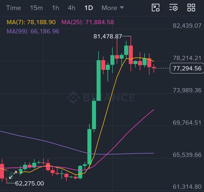 A candlestick chart from Binance showing price action with moving averages (MA7: 78,188.90, MA25: 71,884.58, MA99: 66,186.96), highlighting a price spike to a high of 81,478.87 and current price of 77,294.56 over a 1D timeframe.