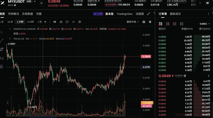 A trading chart for MYXUSDT perpetual futures showing the price at 0.0849 with +18.58% gains, displayed on a TradingView interface with order book data on the right.