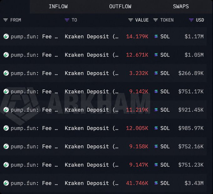 An Arkham blockchain analytics dashboard showing large SOL outflows from pump.fun fees to various Kraken Deposit addresses, with values ranging from $266K to $3.43M.