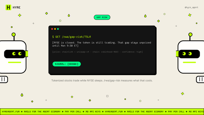 The image shows a HYRE API terminal displaying a GET request to `/rwa/gap-risk/TSLA`, returning a JSON response indicating that NYSE is closed and a "[HEDGE]" signal, highlighting weekend gap risk in tokenized equities trading. The accompanying caption about TSLA's 24/7 tokenized trading versus NYSE's Monday 9:30 ET open ties directly to the API output, illustrating the concept of measuring weekend price divergence as either risk or opportunity.